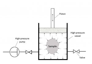 High hydrostatic pressure machine in food industry