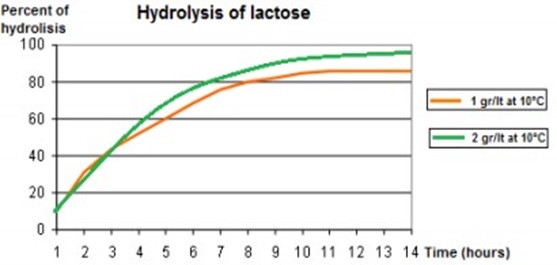 Lactase-Chart