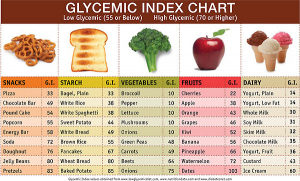 GLYCEMIC index chart
